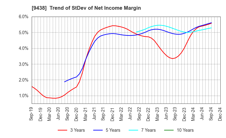 9438 MTI Ltd.: Trend of StDev of Net Income Margin