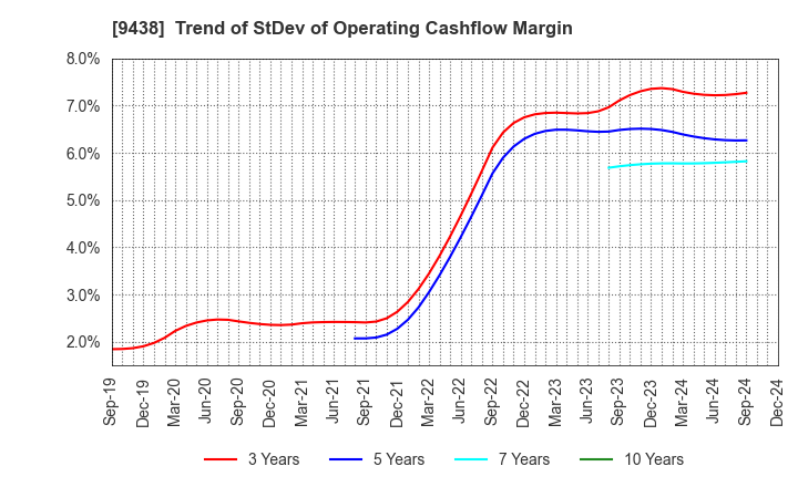 9438 MTI Ltd.: Trend of StDev of Operating Cashflow Margin