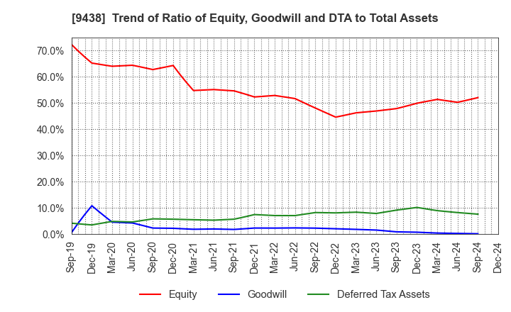 9438 MTI Ltd.: Trend of Ratio of Equity, Goodwill and DTA to Total Assets