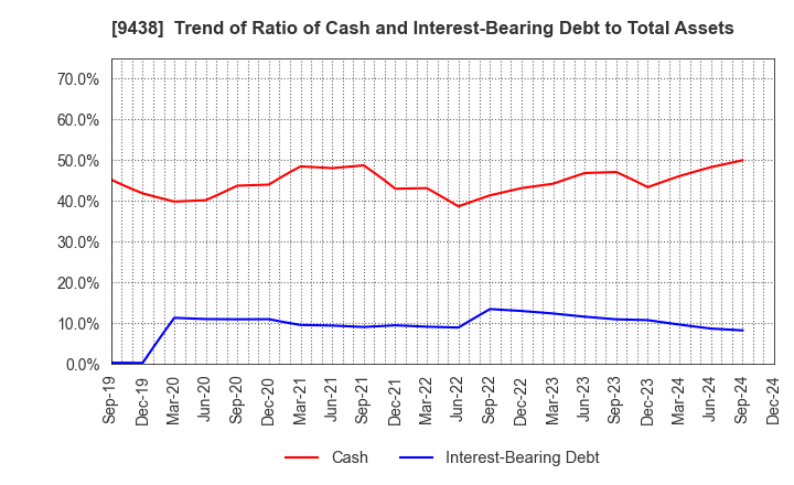 9438 MTI Ltd.: Trend of Ratio of Cash and Interest-Bearing Debt to Total Assets