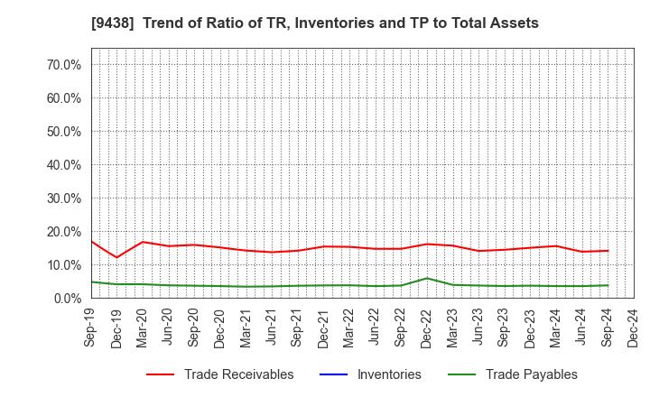 9438 MTI Ltd.: Trend of Ratio of TR, Inventories and TP to Total Assets