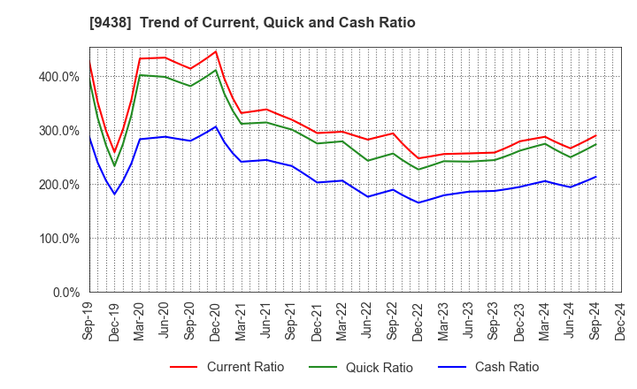 9438 MTI Ltd.: Trend of Current, Quick and Cash Ratio