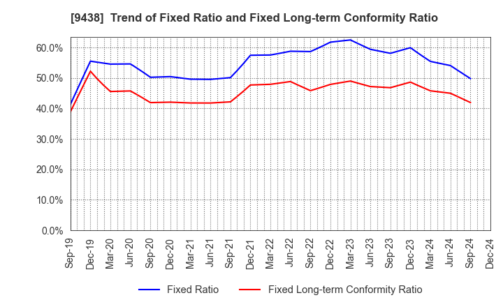 9438 MTI Ltd.: Trend of Fixed Ratio and Fixed Long-term Conformity Ratio