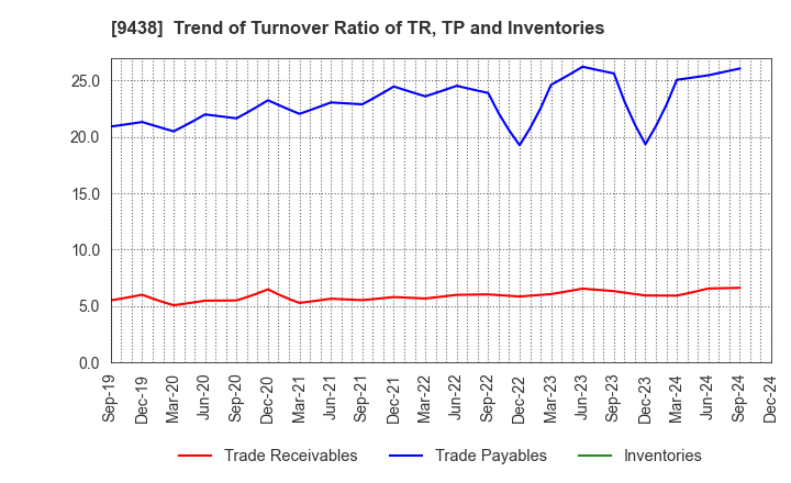 9438 MTI Ltd.: Trend of Turnover Ratio of TR, TP and Inventories