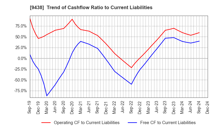 9438 MTI Ltd.: Trend of Cashflow Ratio to Current Liabilities