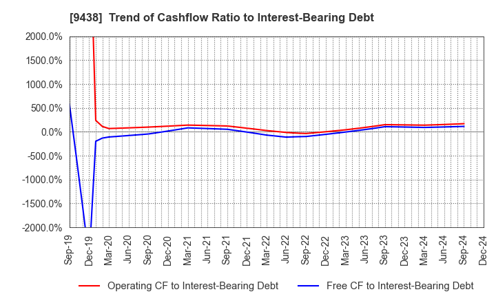 9438 MTI Ltd.: Trend of Cashflow Ratio to Interest-Bearing Debt