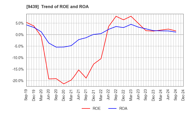 9439 M･H･GROUP LTD.: Trend of ROE and ROA