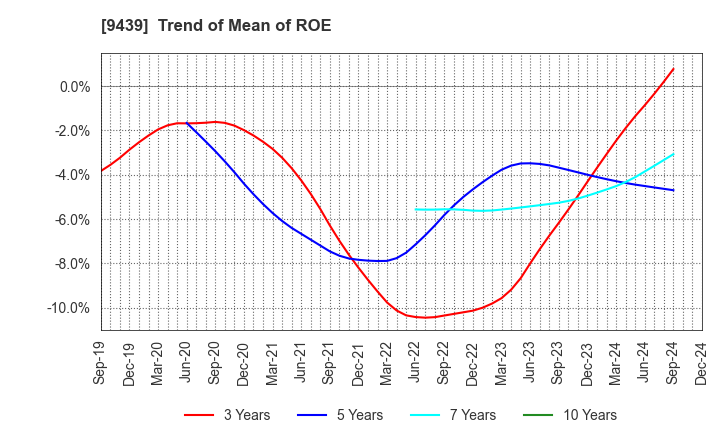 9439 M･H･GROUP LTD.: Trend of Mean of ROE