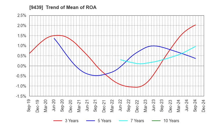 9439 M･H･GROUP LTD.: Trend of Mean of ROA