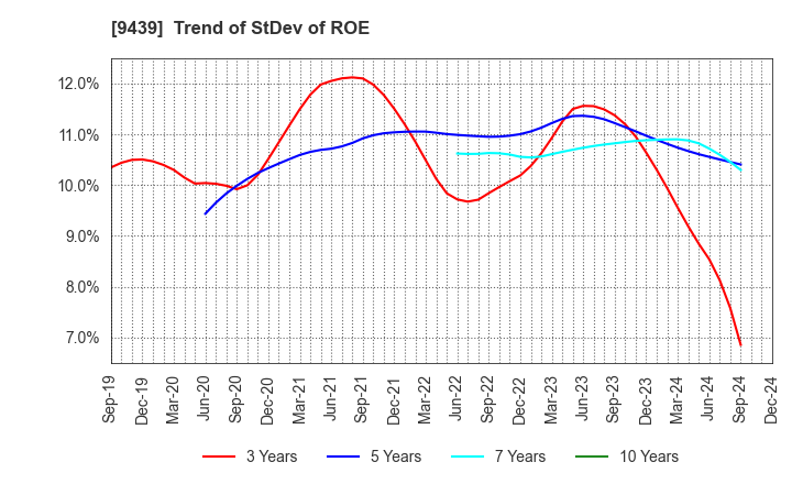 9439 M･H･GROUP LTD.: Trend of StDev of ROE