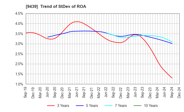 9439 M･H･GROUP LTD.: Trend of StDev of ROA