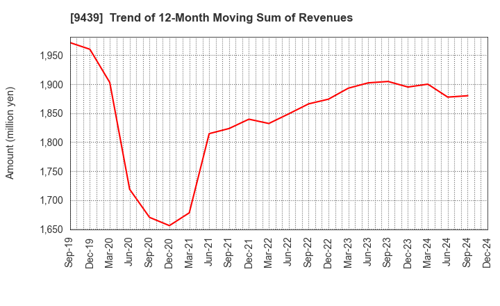 9439 M･H･GROUP LTD.: Trend of 12-Month Moving Sum of Revenues