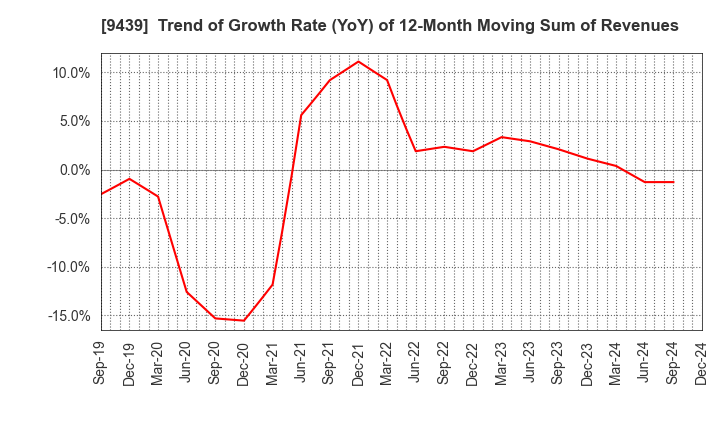 9439 M･H･GROUP LTD.: Trend of Growth Rate (YoY) of 12-Month Moving Sum of Revenues