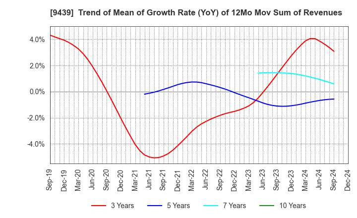 9439 M･H･GROUP LTD.: Trend of Mean of Growth Rate (YoY) of 12Mo Mov Sum of Revenues