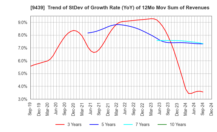 9439 M･H･GROUP LTD.: Trend of StDev of Growth Rate (YoY) of 12Mo Mov Sum of Revenues