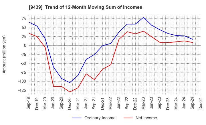 9439 M･H･GROUP LTD.: Trend of 12-Month Moving Sum of Incomes