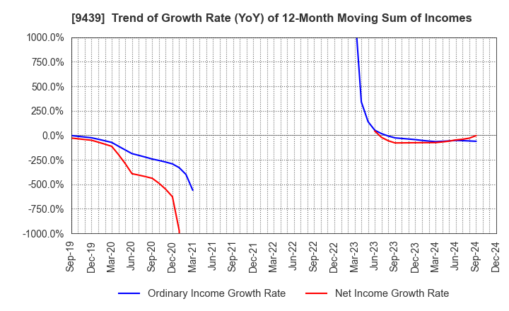 9439 M･H･GROUP LTD.: Trend of Growth Rate (YoY) of 12-Month Moving Sum of Incomes