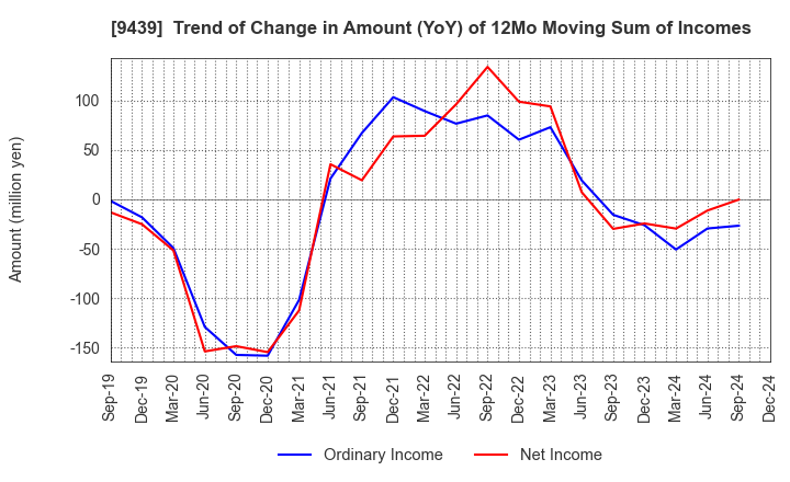 9439 M･H･GROUP LTD.: Trend of Change in Amount (YoY) of 12Mo Moving Sum of Incomes