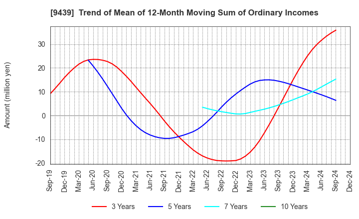 9439 M･H･GROUP LTD.: Trend of Mean of 12-Month Moving Sum of Ordinary Incomes