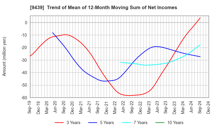 9439 M･H･GROUP LTD.: Trend of Mean of 12-Month Moving Sum of Net Incomes