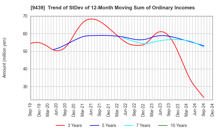 9439 M･H･GROUP LTD.: Trend of StDev of 12-Month Moving Sum of Ordinary Incomes