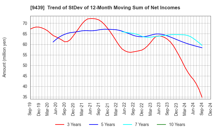 9439 M･H･GROUP LTD.: Trend of StDev of 12-Month Moving Sum of Net Incomes