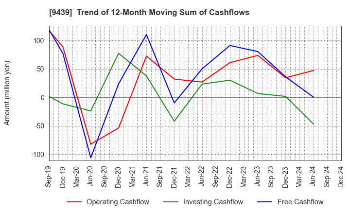 9439 M･H･GROUP LTD.: Trend of 12-Month Moving Sum of Cashflows