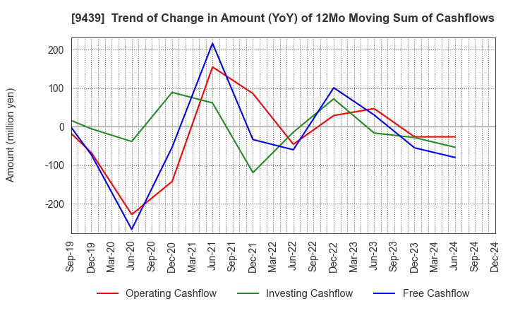 9439 M･H･GROUP LTD.: Trend of Change in Amount (YoY) of 12Mo Moving Sum of Cashflows