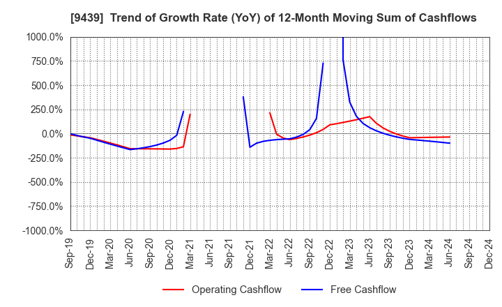 9439 M･H･GROUP LTD.: Trend of Growth Rate (YoY) of 12-Month Moving Sum of Cashflows