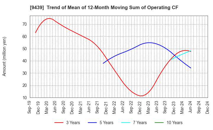 9439 M･H･GROUP LTD.: Trend of Mean of 12-Month Moving Sum of Operating CF