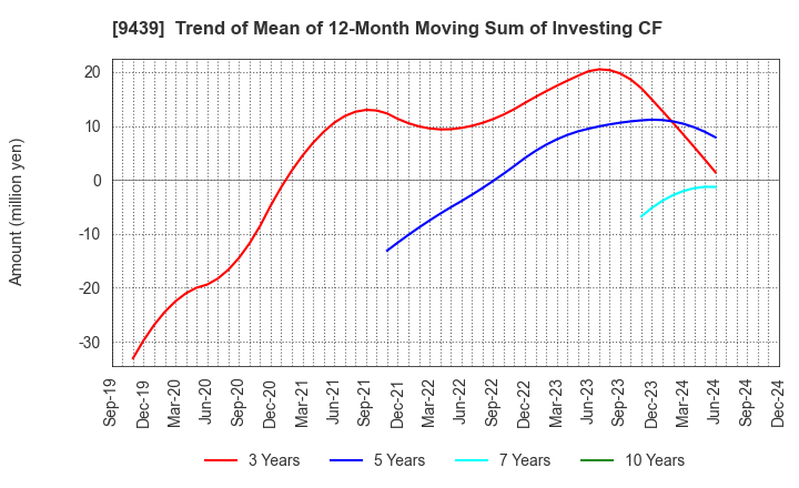 9439 M･H･GROUP LTD.: Trend of Mean of 12-Month Moving Sum of Investing CF