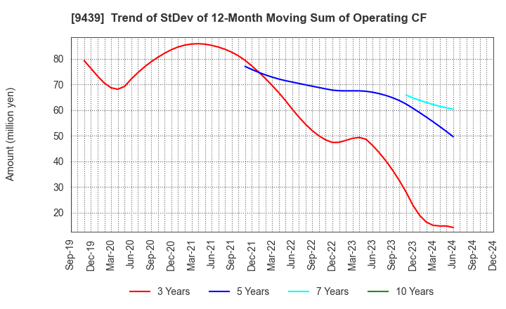 9439 M･H･GROUP LTD.: Trend of StDev of 12-Month Moving Sum of Operating CF