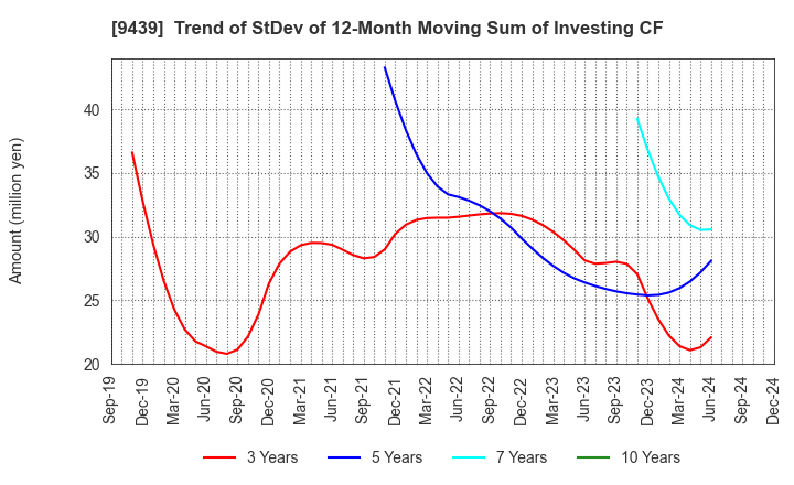 9439 M･H･GROUP LTD.: Trend of StDev of 12-Month Moving Sum of Investing CF