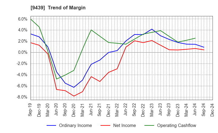 9439 M･H･GROUP LTD.: Trend of Margin