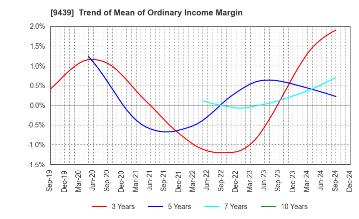 9439 M･H･GROUP LTD.: Trend of Mean of Ordinary Income Margin