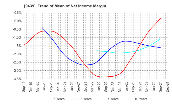 9439 M･H･GROUP LTD.: Trend of Mean of Net Income Margin