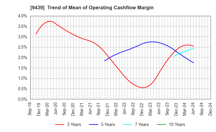 9439 M･H･GROUP LTD.: Trend of Mean of Operating Cashflow Margin