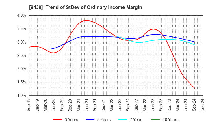 9439 M･H･GROUP LTD.: Trend of StDev of Ordinary Income Margin