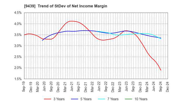 9439 M･H･GROUP LTD.: Trend of StDev of Net Income Margin