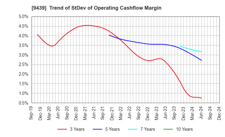 9439 M･H･GROUP LTD.: Trend of StDev of Operating Cashflow Margin