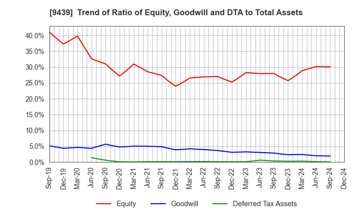 9439 M･H･GROUP LTD.: Trend of Ratio of Equity, Goodwill and DTA to Total Assets