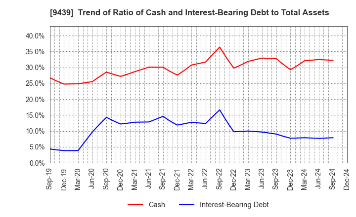 9439 M･H･GROUP LTD.: Trend of Ratio of Cash and Interest-Bearing Debt to Total Assets