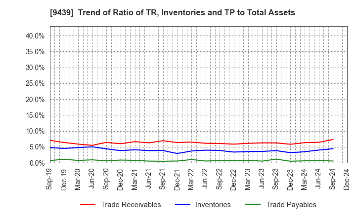 9439 M･H･GROUP LTD.: Trend of Ratio of TR, Inventories and TP to Total Assets