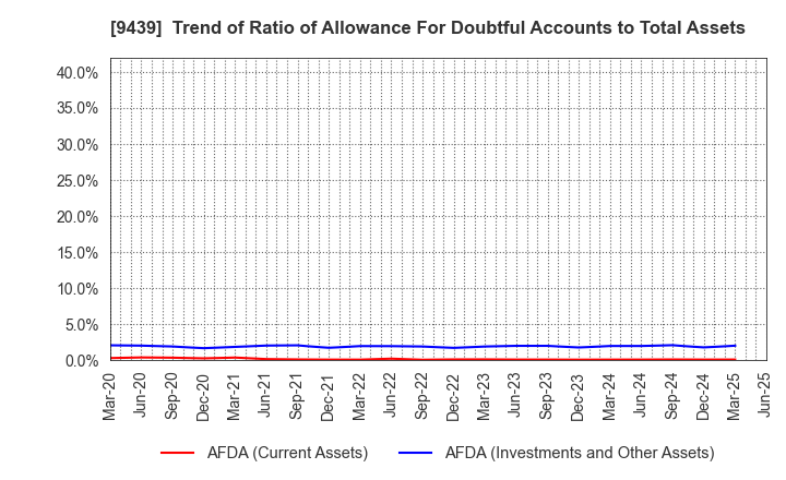 9439 M･H･GROUP LTD.: Trend of Ratio of Allowance For Doubtful Accounts to Total Assets
