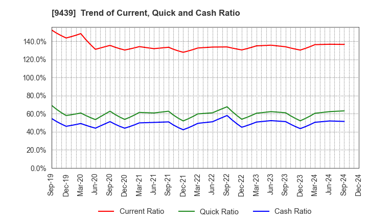 9439 M･H･GROUP LTD.: Trend of Current, Quick and Cash Ratio