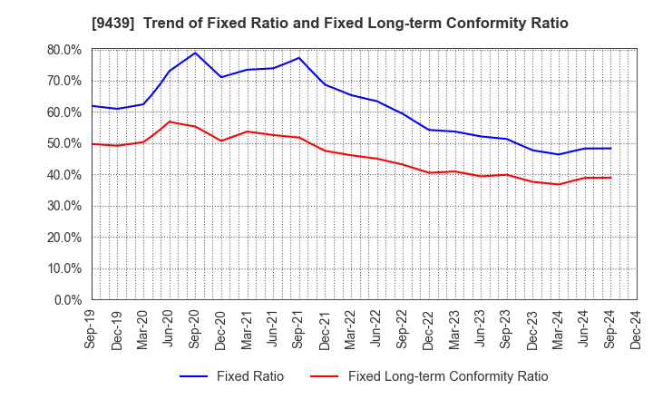 9439 M･H･GROUP LTD.: Trend of Fixed Ratio and Fixed Long-term Conformity Ratio