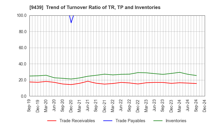 9439 M･H･GROUP LTD.: Trend of Turnover Ratio of TR, TP and Inventories