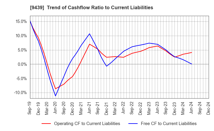 9439 M･H･GROUP LTD.: Trend of Cashflow Ratio to Current Liabilities