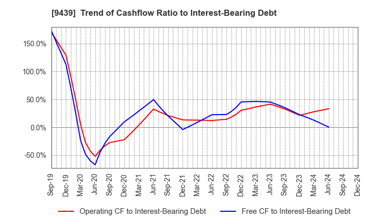 9439 M･H･GROUP LTD.: Trend of Cashflow Ratio to Interest-Bearing Debt