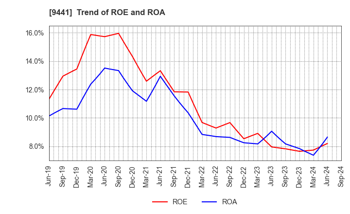 9441 Bell-Park Co.,Ltd.: Trend of ROE and ROA